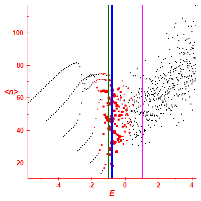 Peres lattice <N>